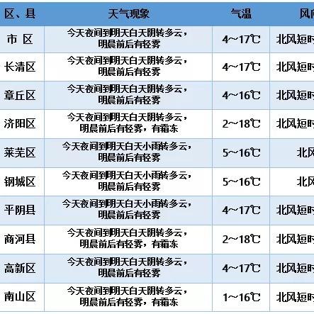 2025.11.11济南最新天气预报查询