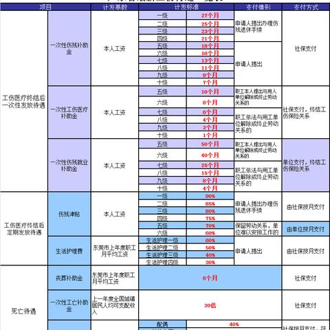 广州市管理十级待遇多少