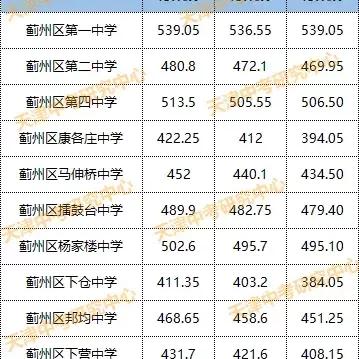 【2017年天津市蓟州区中考分数线】相关长尾关键词有哪些
