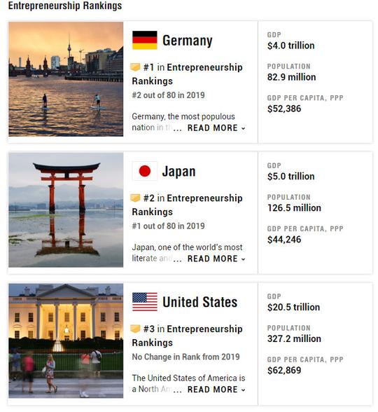 哪个国家创业最强？2020usnews创业竞争力排名发布，第一猜不到