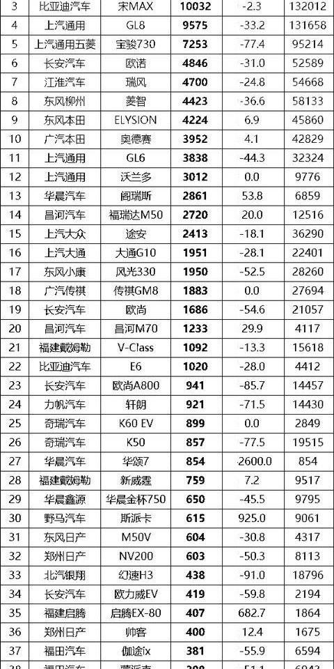 别克gl8销量暴跌！11月mpv销量排行榜出炉：五菱神车再续5万辆！