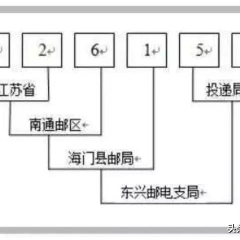 南通邮编号相关长尾关键词有哪些
