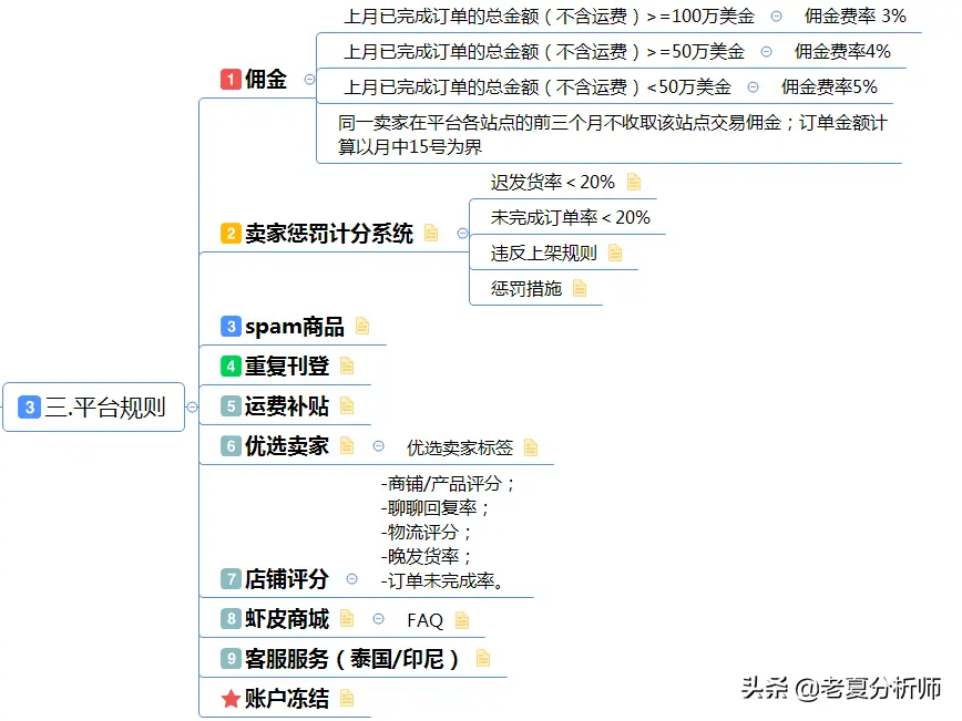 shopee新手攻略 shopee面试攻略