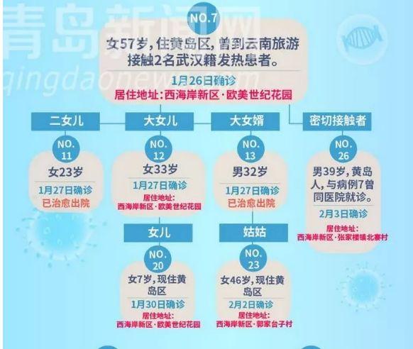 【青岛新增2例本土确诊病例
 /青岛新增2例本土确诊病例详情】