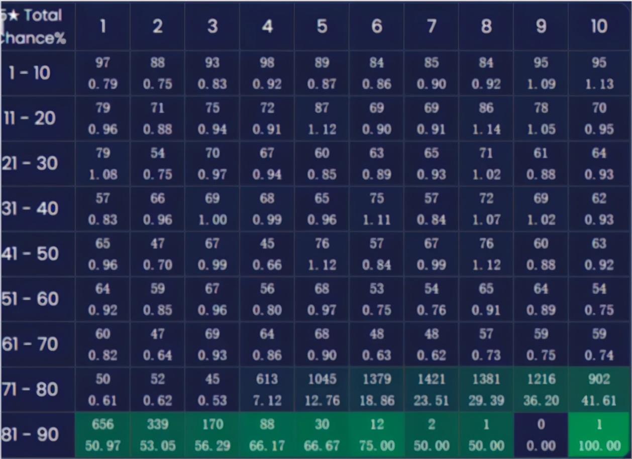 原神怎么查多少抽出（原神常驻池75次出金保底还有吗）