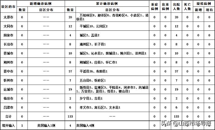 山西新增2例本地确诊病例
(山西新增2例本地确诊病例是哪里的)-图1 山西新增2例本地确诊病例
(山西新增2例本地确诊病例是哪里的)-图1