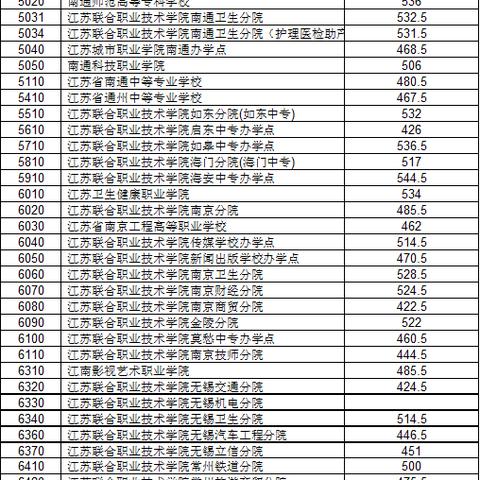 南通市高中分数线多少分