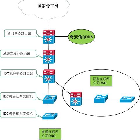 厦门电信 dns的相关长尾关键词有哪些