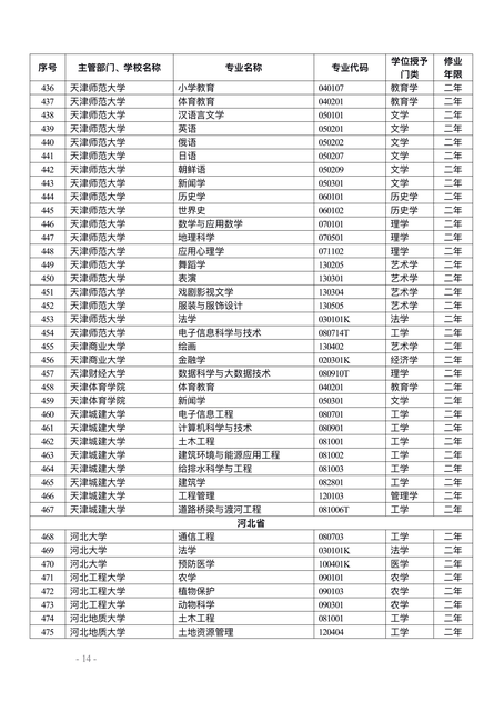 哪些人可以报考第二学士学位