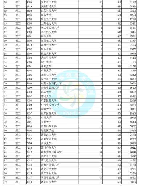 陕西一本征集志愿分数出炉，中国农大逆袭，从468分飙升到573分