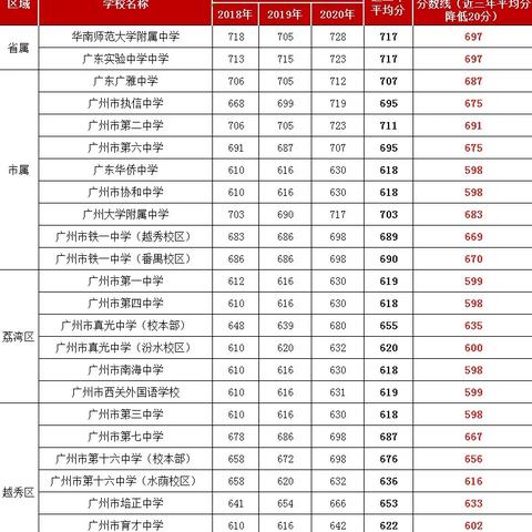 广州高中录取率是多少？