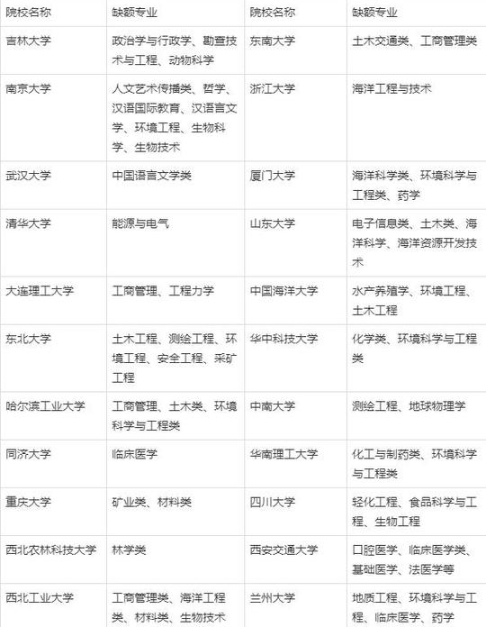 学生对“天坑专业”避之不及，985也不例外，名校为招生花招百出