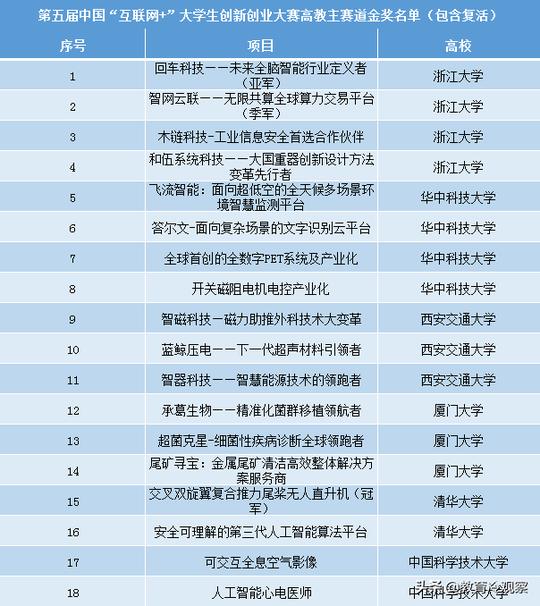 第五届大学生创新创业大赛高教赛道70个金奖项目，来自哪些大学？