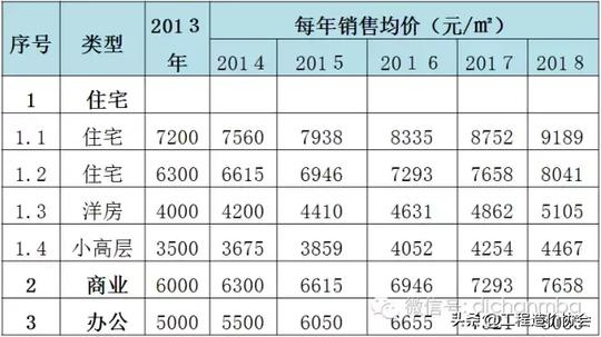【地产成本】(最新•最全)房地产开发项目实用经济测算经验大全