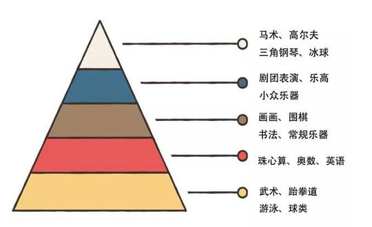 兴趣班也有“鄙视链”，越“冷门”越“高贵”，看完扎心了