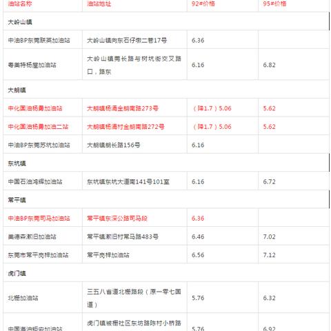 2025.12.21东莞今日最新油价查询