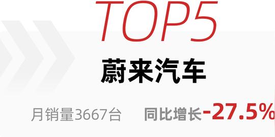 小鹏连续破万，蔚来月销仅3667辆，新势力10月份销量榜出炉