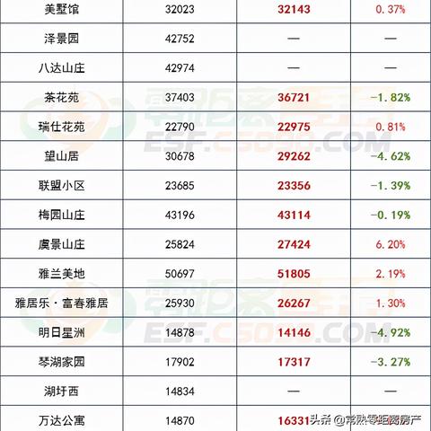 【常熟今日房价】2025年3月30日常熟房价是多少