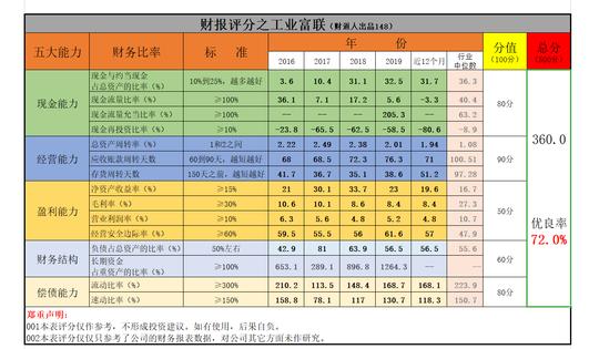 经营能力很强悍，但为啥赚钱能力有点弱呢？工业富联的财报