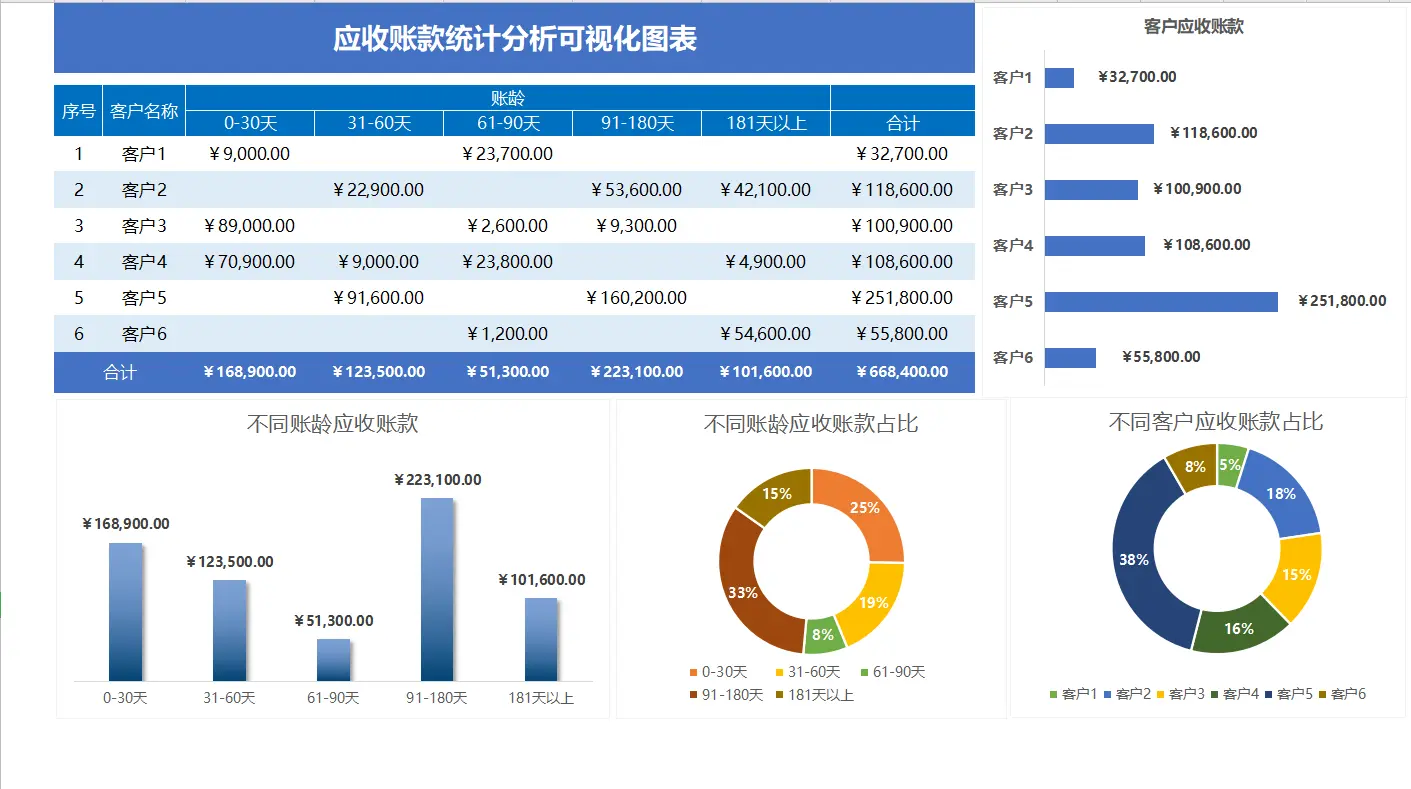 应收货款怎么做表格分录 应收货款利息怎么做分录