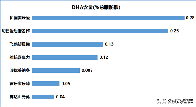 孕早期孕妇要补充DHA吗
