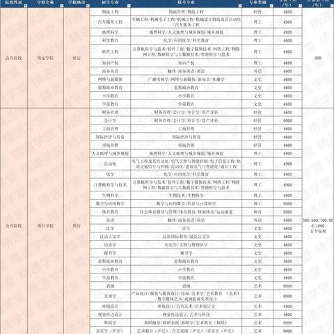 保定市河北科技一年学费多少钱的长尾关键词有什么