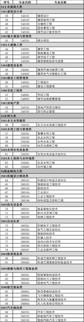 2021本科专业目录37个新专业大全 2021本科专业目录37个新专业大全