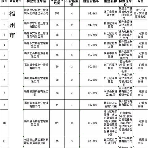 福建电梯修理怎么样了