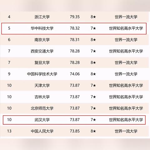 武汉市跟天津哪个大学好