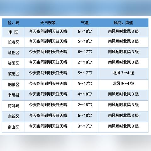2025.12.15济南最新天气预报查询