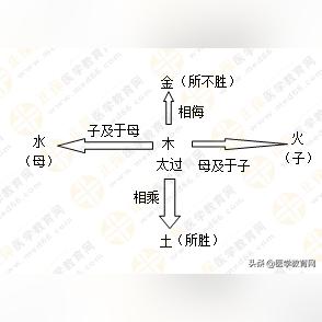 五行乘侮的关系(五行乘侮关系中,不相乘的是)