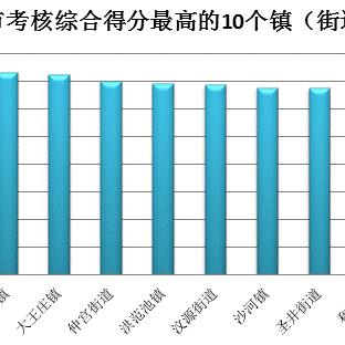 济南市哪个区排名