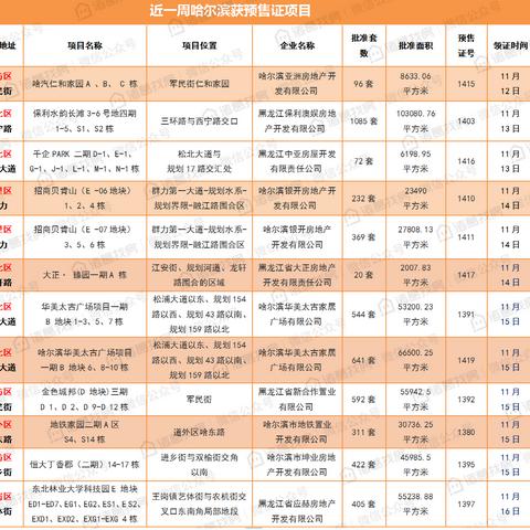 哈尔滨市多少恒大楼盘