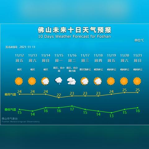 2025.12.14佛山今日气温变化情况