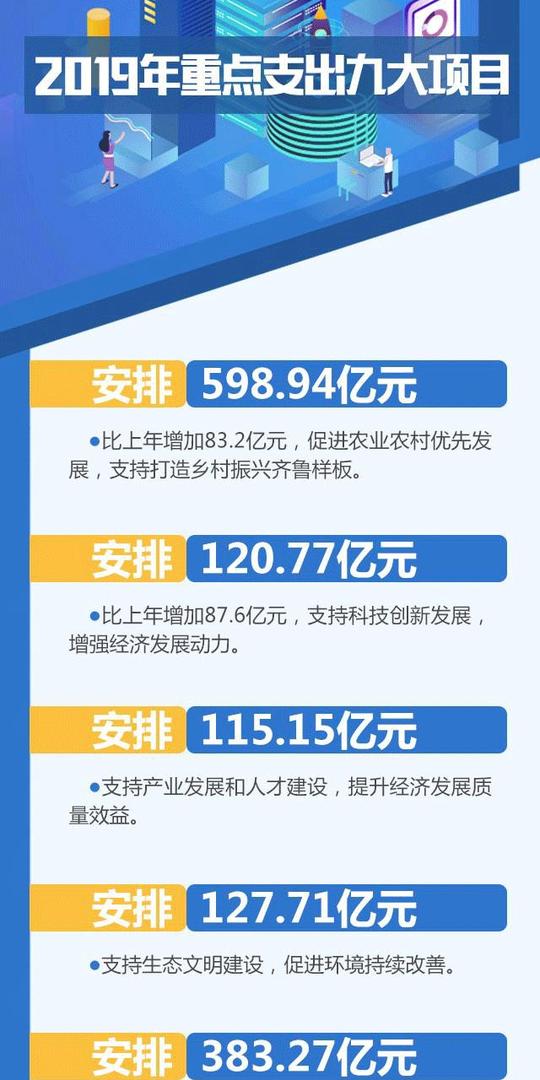 山东人大二次会议：2019年预算编制公布，全力保障民生
