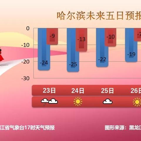 【哈尔滨未来7天天气预报】哈尔滨未来一周天气情况