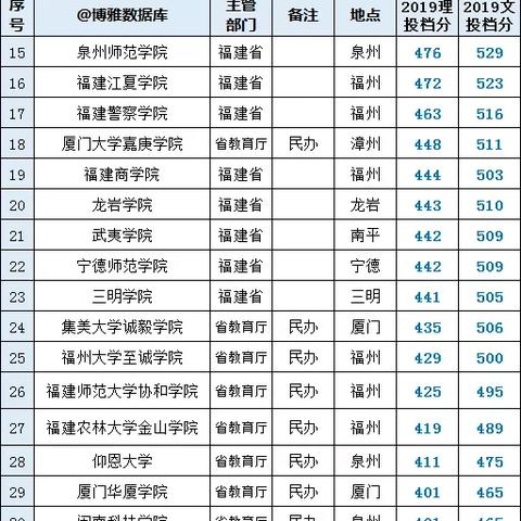 福建认可哪个高校