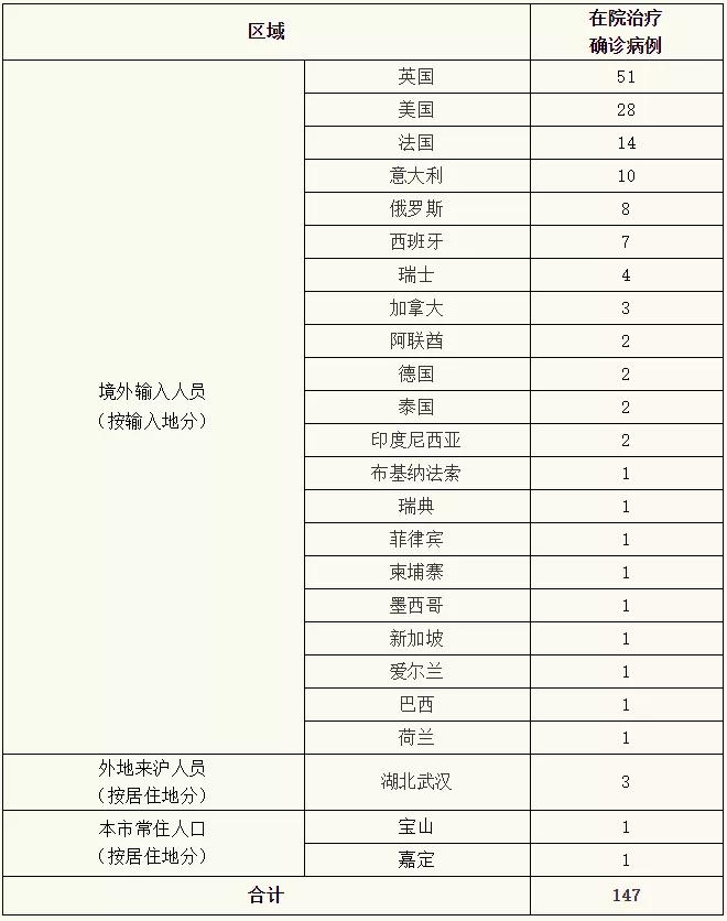 上海新增本土确诊41例无症状128例
 /上海新增5本地确诊