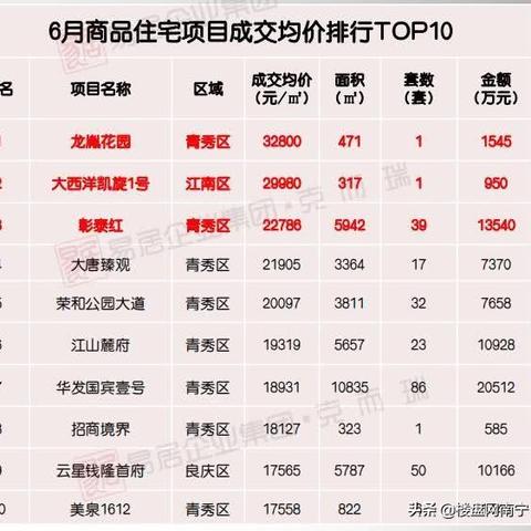 南宁市买房哪个楼盘好些