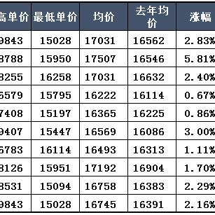 合肥市滨湖新区房价相关长尾关键词有哪些