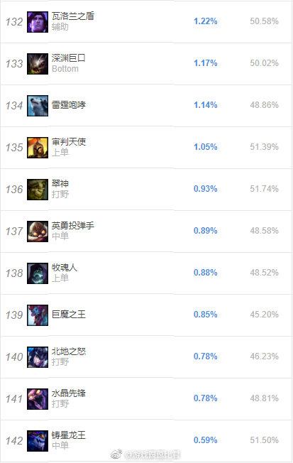 lol十位最惨的英雄，游戏里根本看不到，不重做都没人玩！