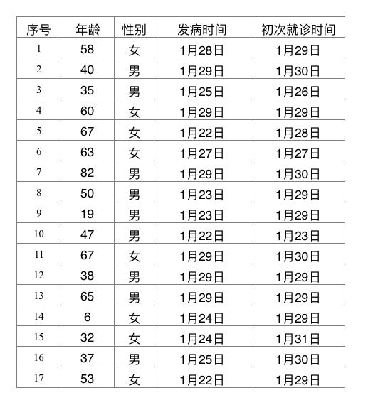 31省份新增22例
 /31省份新增22例确诊本土病例16例