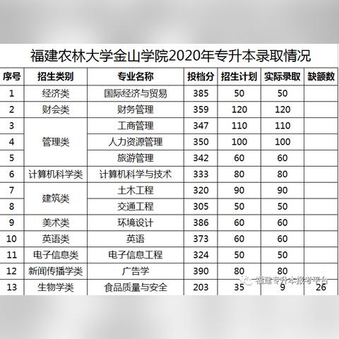 福建专升本公立的相关长尾关键词有哪些
