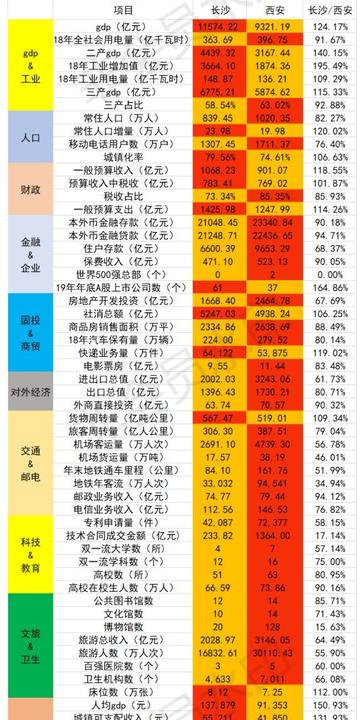 西安长沙对比相关长尾关键词有哪些