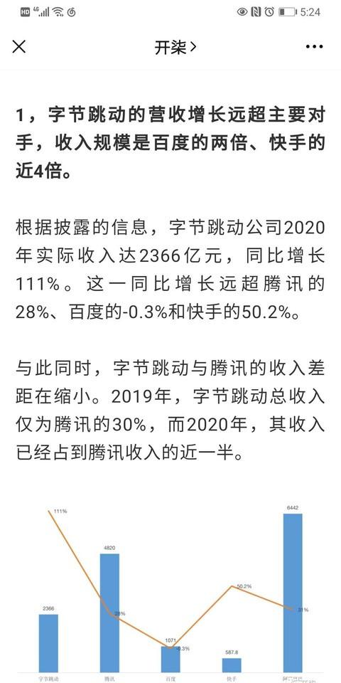 字节跳动公布2020年报显示：收入规模是百度的两倍、快手近4倍