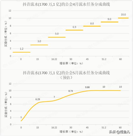 超全！我们整理了4年的抖音公会政策，不看后悔