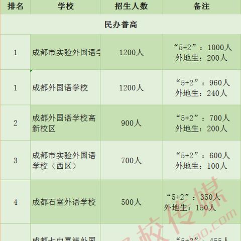 四川省成都市普高有哪些