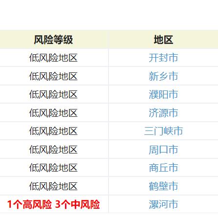 河南哪个是低风险区域