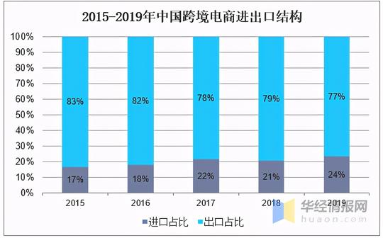 2019年跨境电商市场现状分析，行业以出口电商为主「图」