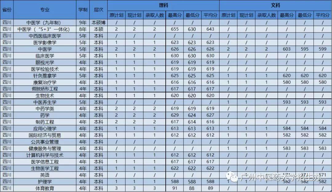 广州中医药大学分数线(广州中医药大学各个院校研究生一样吗)
